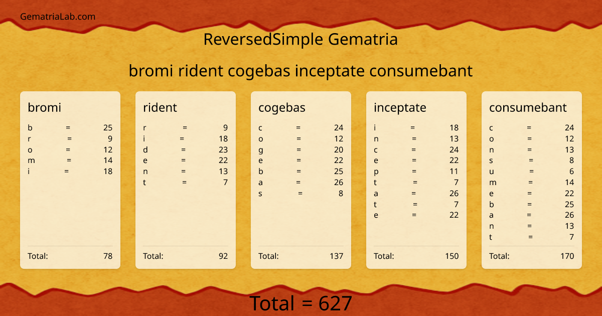 bromi rident cogebas inceptate consumebant in reversedSimple Gematria